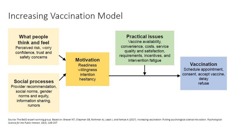 How to manage vaccine hesitancy in vaccination programs